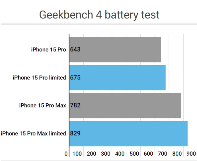 沿河apple维修站iPhone15Pro的ProMotion高刷功能耗电吗