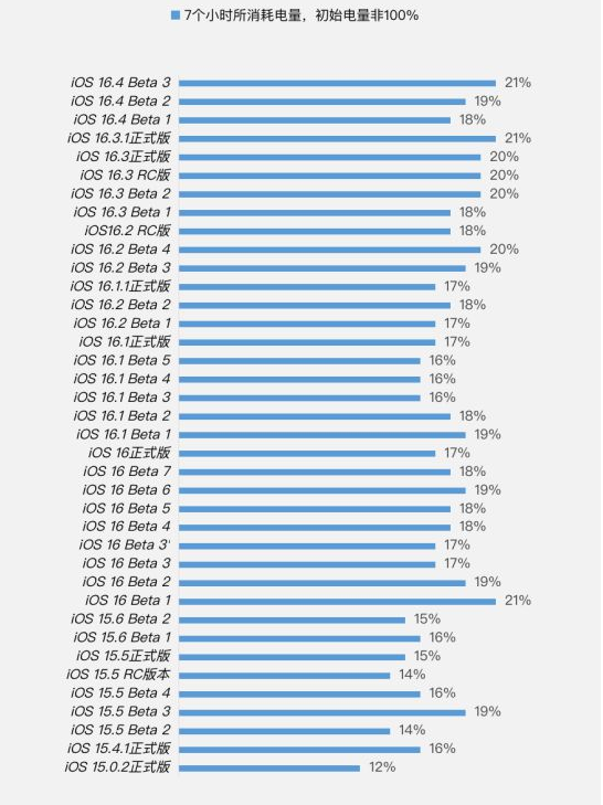 沿河苹果手机维修分享iOS 16.4 Beta 3续航跑分等测试结果汇总 