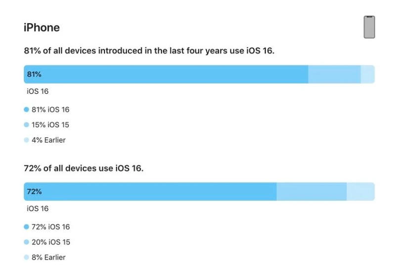 沿河苹果手机维修分享iOS 16 / iPadOS 16 安装率 