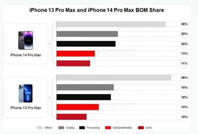 沿河苹果手机维修分享iPhone 14 Pro的成本和利润 