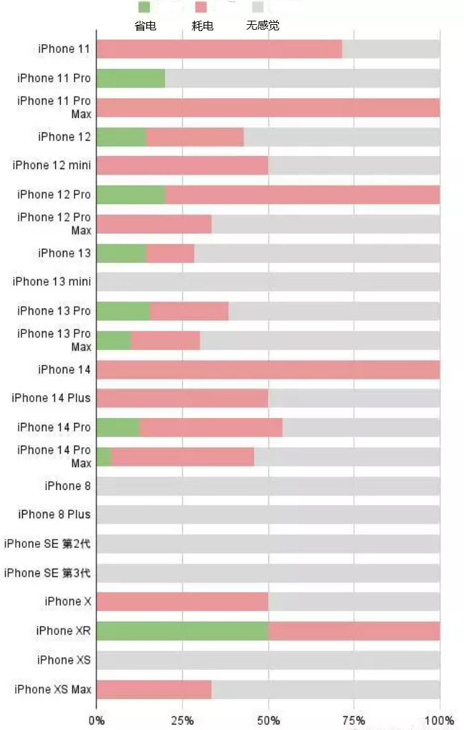 沿河苹果手机维修分享iOS16.2太耗电怎么办？iOS16.2续航不好可以降级吗？ 