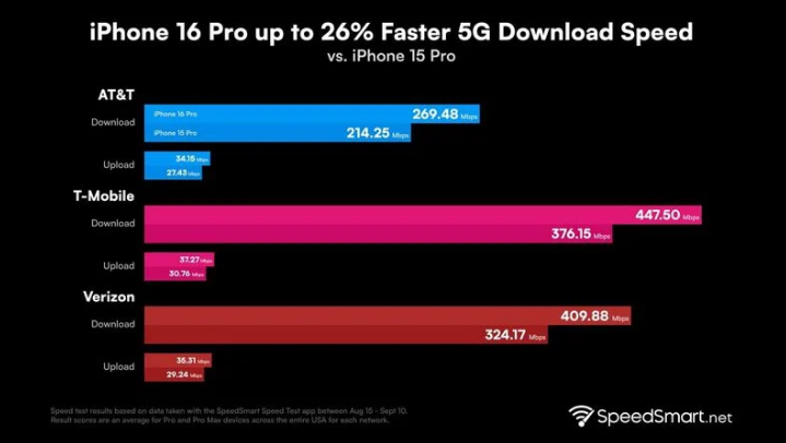 沿河苹果手机维修分享iPhone 16 Pro 系列的 5G 速度 