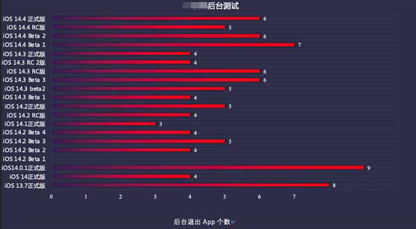 沿河苹果手机维修分享iOS14.5beta1续航怎么样 