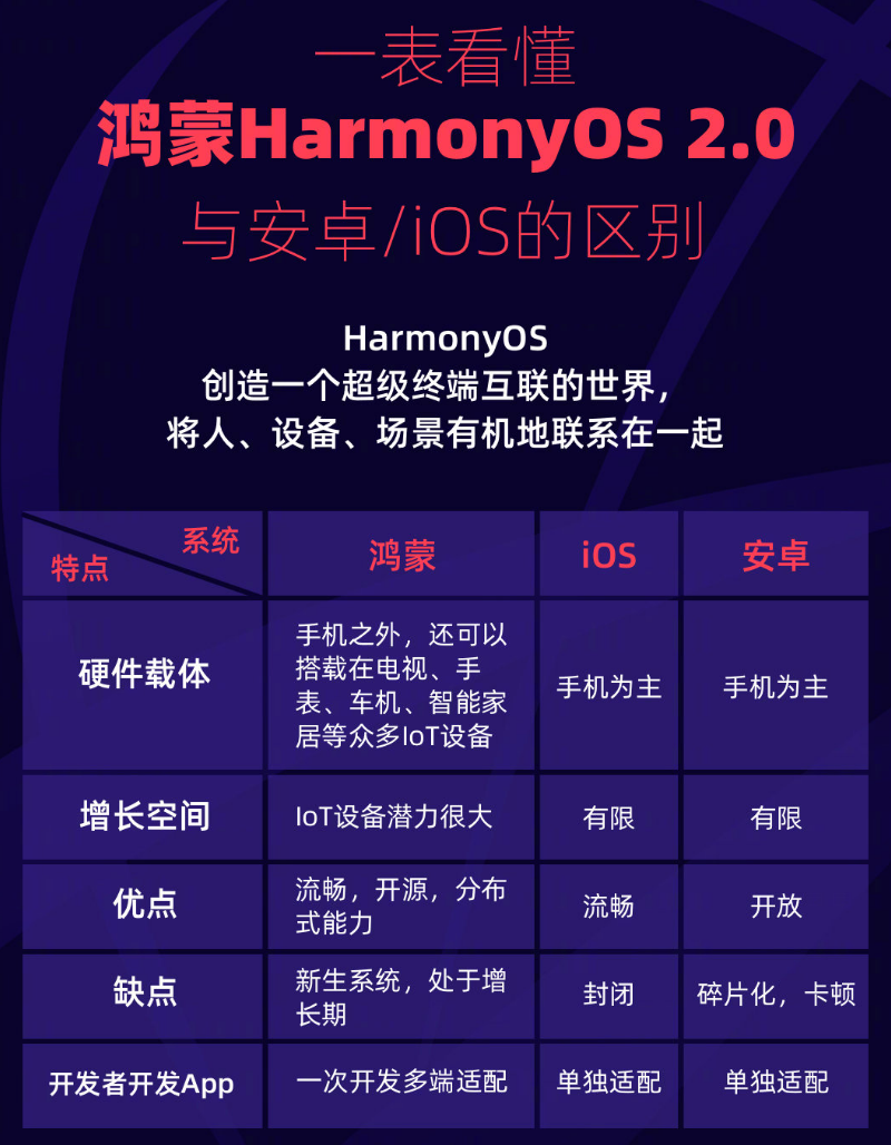 沿河苹果手机维修分享华为鸿蒙 OS 与安卓以及 iOS 都有什么区别 