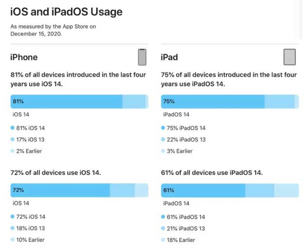 沿河苹果手机维修分享有多少用户更新了 iOS 14 